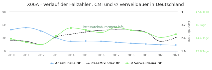 Verlauf der Fallzahlen, CMI und ∅ Verweildauer in Deutschland in der Fallpauschale X06A