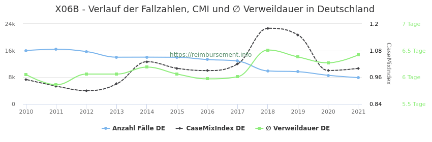 Verlauf der Fallzahlen, CMI und ∅ Verweildauer in Deutschland in der Fallpauschale X06B