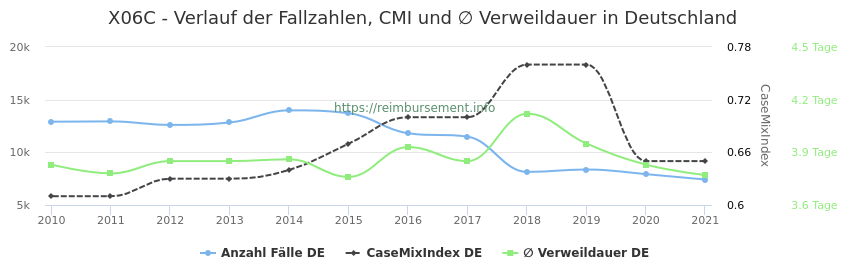 Verlauf der Fallzahlen, CMI und ∅ Verweildauer in Deutschland in der Fallpauschale X06C