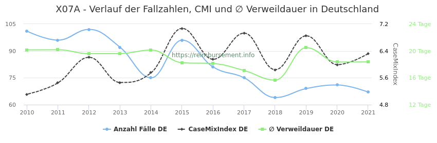 Verlauf der Fallzahlen, CMI und ∅ Verweildauer in Deutschland in der Fallpauschale X07A