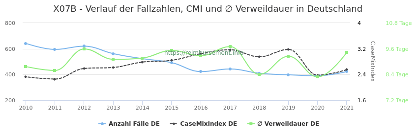 Verlauf der Fallzahlen, CMI und ∅ Verweildauer in Deutschland in der Fallpauschale X07B