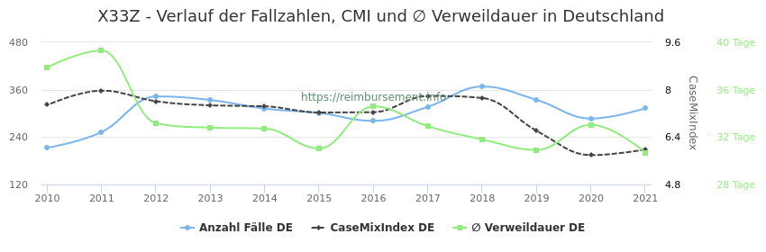 Verlauf der Fallzahlen, CMI und ∅ Verweildauer in Deutschland in der Fallpauschale X33Z