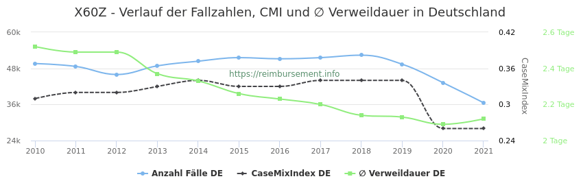 Verlauf der Fallzahlen, CMI und ∅ Verweildauer in Deutschland in der Fallpauschale X60Z