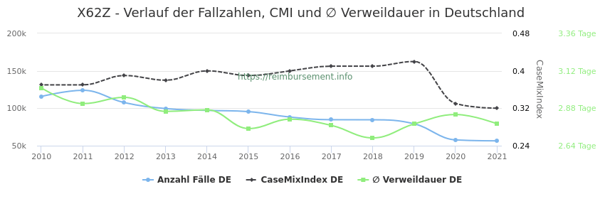 Verlauf der Fallzahlen, CMI und ∅ Verweildauer in Deutschland in der Fallpauschale X62Z