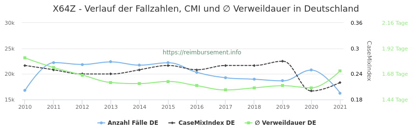 Verlauf der Fallzahlen, CMI und ∅ Verweildauer in Deutschland in der Fallpauschale X64Z