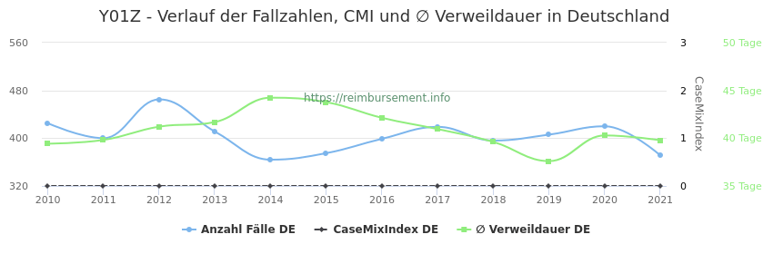Verlauf der Fallzahlen, CMI und ∅ Verweildauer in Deutschland in der Fallpauschale Y01Z