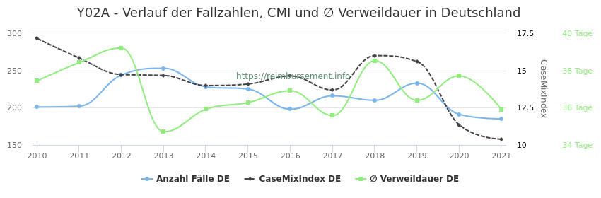 Verlauf der Fallzahlen, CMI und ∅ Verweildauer in Deutschland in der Fallpauschale Y02A
