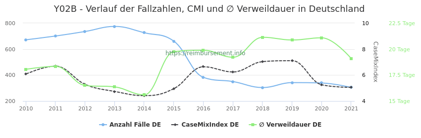Verlauf der Fallzahlen, CMI und ∅ Verweildauer in Deutschland in der Fallpauschale Y02B