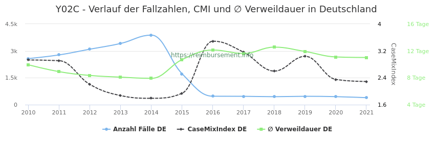 Verlauf der Fallzahlen, CMI und ∅ Verweildauer in Deutschland in der Fallpauschale Y02C