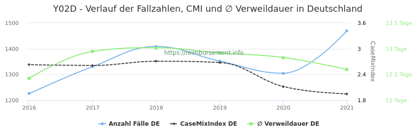 Verlauf der Fallzahlen, CMI und ∅ Verweildauer in Deutschland in der Fallpauschale Y02D