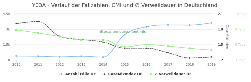 Verlauf der Fallzahlen, CMI und ∅ Verweildauer in Deutschland in der Fallpauschale Y03A