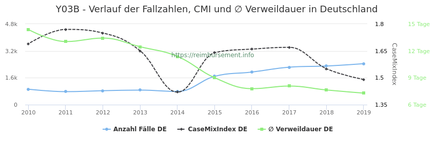 Verlauf der Fallzahlen, CMI und ∅ Verweildauer in Deutschland in der Fallpauschale Y03B