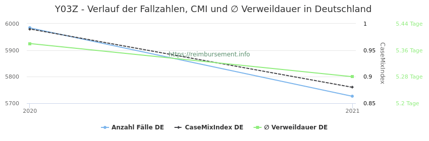 Verlauf der Fallzahlen, CMI und ∅ Verweildauer in Deutschland in der Fallpauschale Y03Z