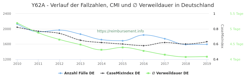 Verlauf der Fallzahlen, CMI und ∅ Verweildauer in Deutschland in der Fallpauschale Y62A