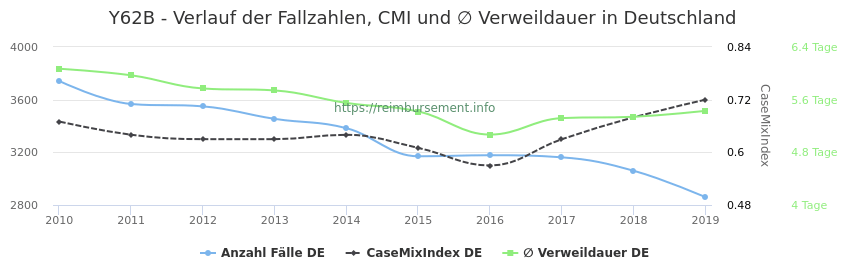Verlauf der Fallzahlen, CMI und ∅ Verweildauer in Deutschland in der Fallpauschale Y62B