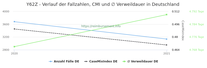 Verlauf der Fallzahlen, CMI und ∅ Verweildauer in Deutschland in der Fallpauschale Y62Z