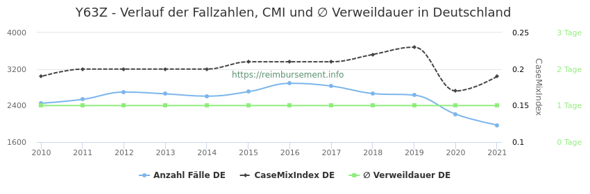 Verlauf der Fallzahlen, CMI und ∅ Verweildauer in Deutschland in der Fallpauschale Y63Z