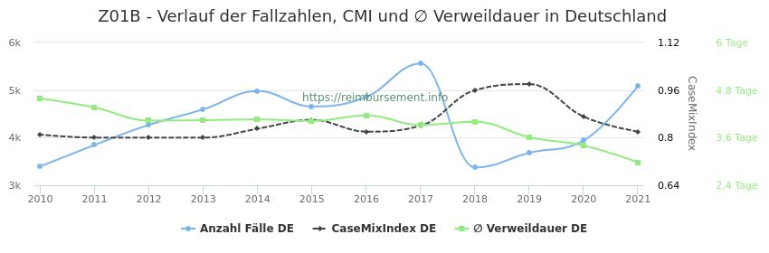Verlauf der Fallzahlen, CMI und ∅ Verweildauer in Deutschland in der Fallpauschale Z01B