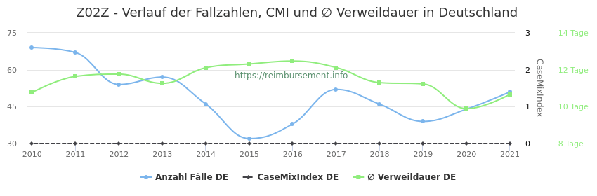 Verlauf der Fallzahlen, CMI und ∅ Verweildauer in Deutschland in der Fallpauschale Z02Z