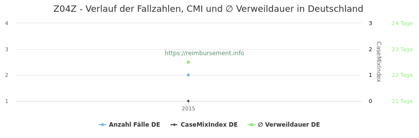 Verlauf der Fallzahlen, CMI und ∅ Verweildauer in Deutschland in der Fallpauschale Z04Z