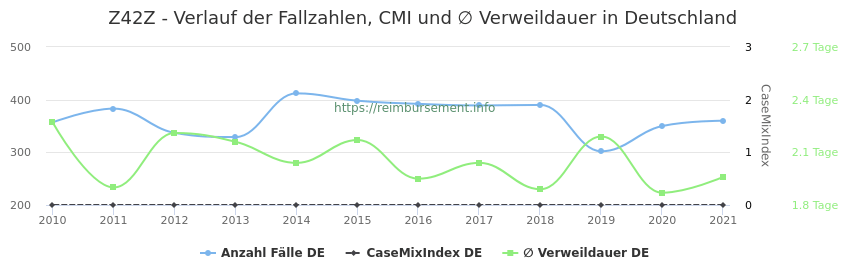 Verlauf der Fallzahlen, CMI und ∅ Verweildauer in Deutschland in der Fallpauschale Z42Z