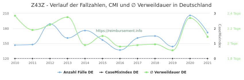 Verlauf der Fallzahlen, CMI und ∅ Verweildauer in Deutschland in der Fallpauschale Z43Z
