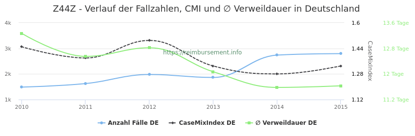 Verlauf der Fallzahlen, CMI und ∅ Verweildauer in Deutschland in der Fallpauschale Z44Z