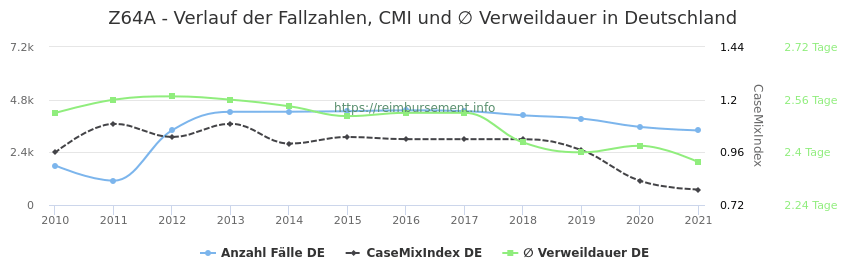 Verlauf der Fallzahlen, CMI und ∅ Verweildauer in Deutschland in der Fallpauschale Z64A