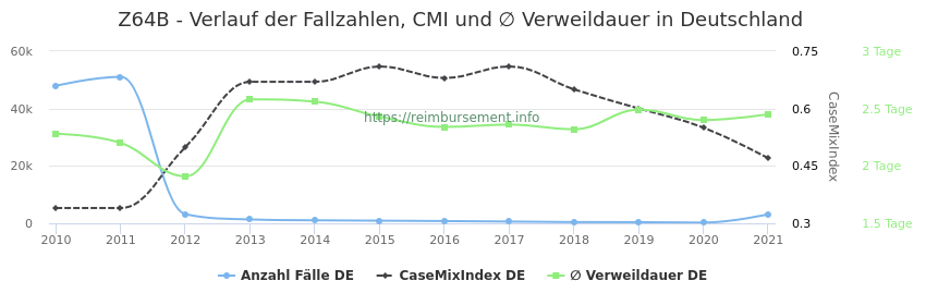 Verlauf der Fallzahlen, CMI und ∅ Verweildauer in Deutschland in der Fallpauschale Z64B