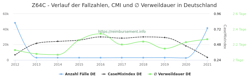 Verlauf der Fallzahlen, CMI und ∅ Verweildauer in Deutschland in der Fallpauschale Z64C