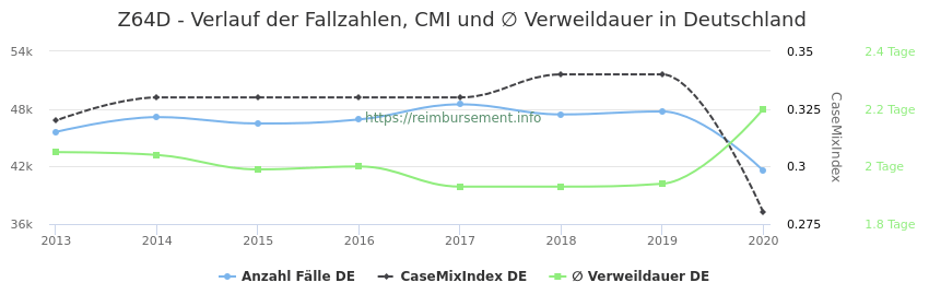 Verlauf der Fallzahlen, CMI und ∅ Verweildauer in Deutschland in der Fallpauschale Z64D
