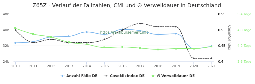 Verlauf der Fallzahlen, CMI und ∅ Verweildauer in Deutschland in der Fallpauschale Z65Z
