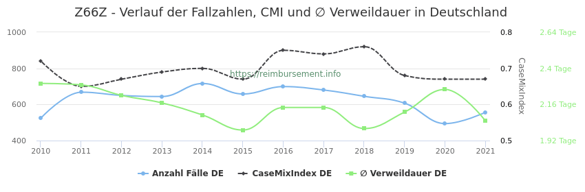 Verlauf der Fallzahlen, CMI und ∅ Verweildauer in Deutschland in der Fallpauschale Z66Z