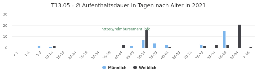 T13 05 Icd Code Kodierhilfen Fallpauschalen Zusatzentgelte