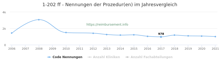 1-202 Qualitätsberichts-Nennungen der Prozeduren und Anzahl der einsetzenden Kliniken, Fachabteilungen pro Jahr