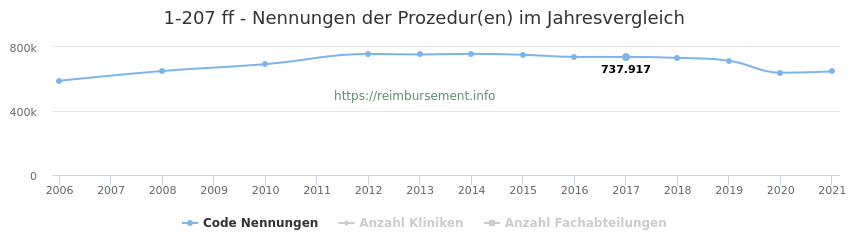 1-207 Qualitätsberichts-Nennungen der Prozeduren und Anzahl der einsetzenden Kliniken, Fachabteilungen pro Jahr