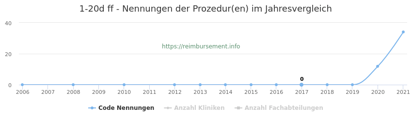 1-20d Qualitätsberichts-Nennungen der Prozeduren und Anzahl der einsetzenden Kliniken, Fachabteilungen pro Jahr