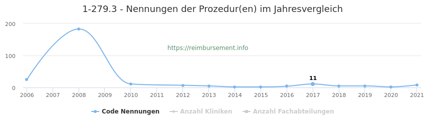 1-279.3 Qualitätsberichts-Nennungen der Prozeduren und Anzahl der einsetzenden Kliniken, Fachabteilungen pro Jahr