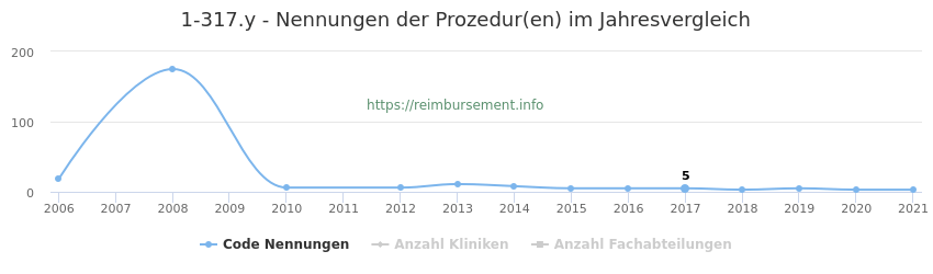 1-317.y Qualitätsberichts-Nennungen der Prozeduren und Anzahl der einsetzenden Kliniken, Fachabteilungen pro Jahr