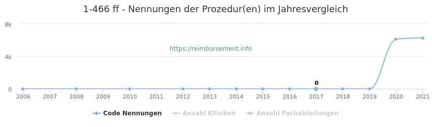 1-466 Qualitätsberichts-Nennungen der Prozeduren und Anzahl der einsetzenden Kliniken, Fachabteilungen pro Jahr