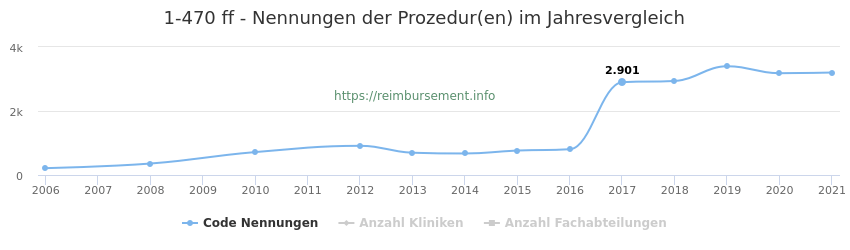1-470 Qualitätsberichts-Nennungen der Prozeduren und Anzahl der einsetzenden Kliniken, Fachabteilungen pro Jahr