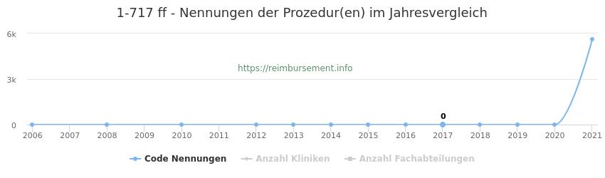 1-717 Qualitätsberichts-Nennungen der Prozeduren und Anzahl der einsetzenden Kliniken, Fachabteilungen pro Jahr