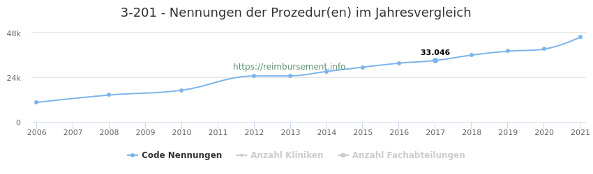 3-201 Qualitätsberichts-Nennungen der Prozeduren und Anzahl der einsetzenden Kliniken, Fachabteilungen pro Jahr