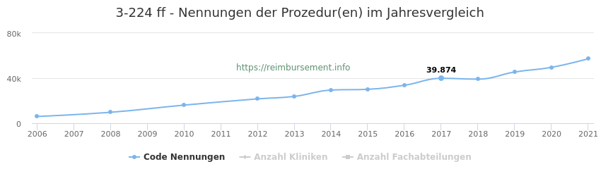 3-224 Qualitätsberichts-Nennungen der Prozeduren und Anzahl der einsetzenden Kliniken, Fachabteilungen pro Jahr