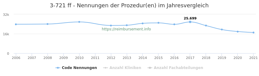 3-721 Qualitätsberichts-Nennungen der Prozeduren und Anzahl der einsetzenden Kliniken, Fachabteilungen pro Jahr