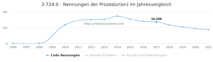 3-724.0 Qualitätsberichts-Nennungen der Prozeduren und Anzahl der einsetzenden Kliniken, Fachabteilungen pro Jahr