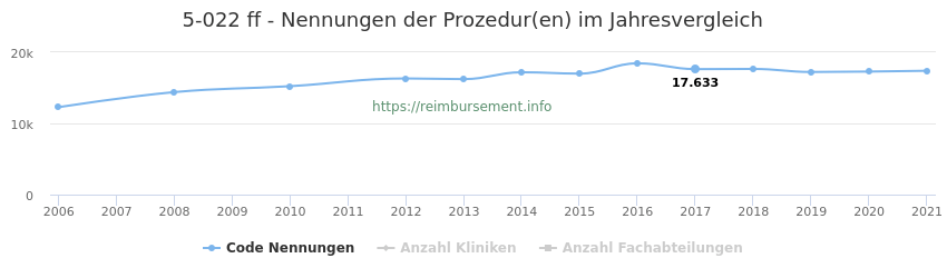 5-022 Qualitätsberichts-Nennungen der Prozeduren und Anzahl der einsetzenden Kliniken, Fachabteilungen pro Jahr