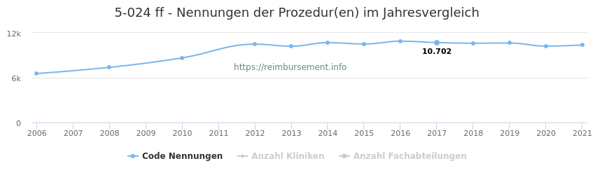 5-024 Qualitätsberichts-Nennungen der Prozeduren und Anzahl der einsetzenden Kliniken, Fachabteilungen pro Jahr