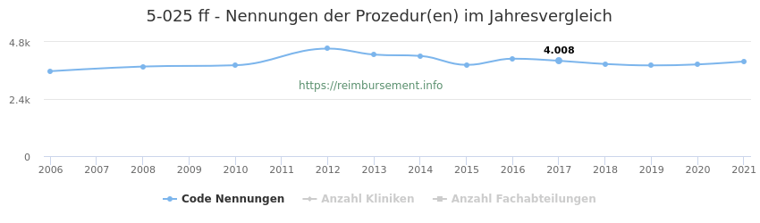 5-025 Qualitätsberichts-Nennungen der Prozeduren und Anzahl der einsetzenden Kliniken, Fachabteilungen pro Jahr