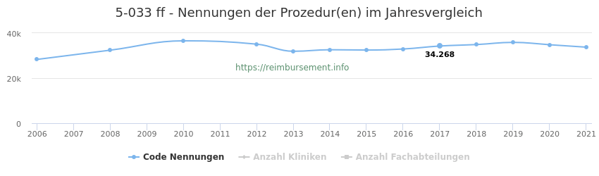 5-033 Qualitätsberichts-Nennungen der Prozeduren und Anzahl der einsetzenden Kliniken, Fachabteilungen pro Jahr